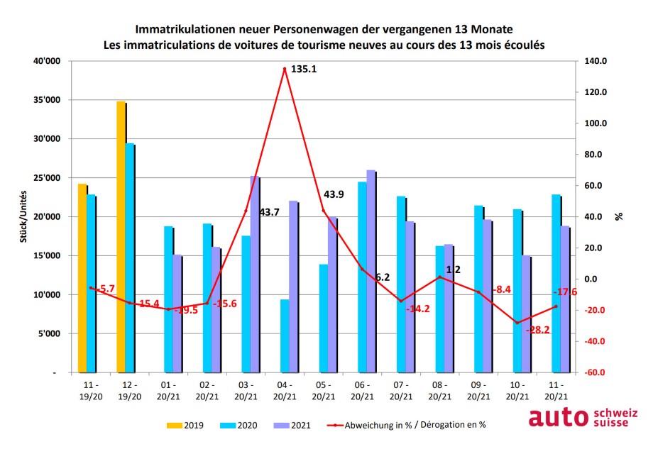 2021-12-01_grafik_automarkt_13_monate_2021-11.jpg